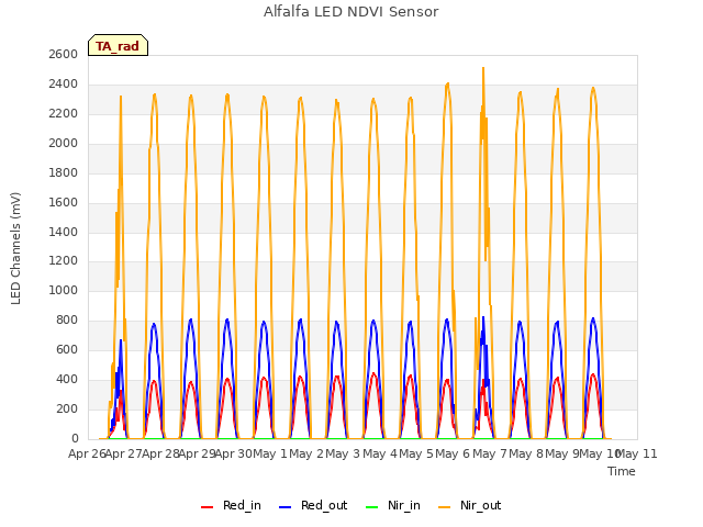 plot of Alfalfa LED NDVI Sensor