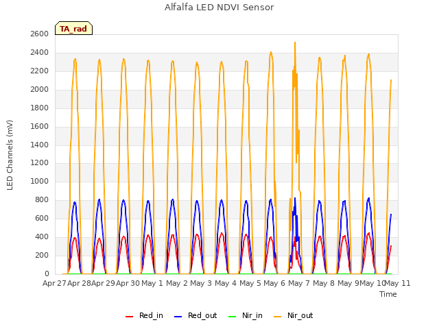 plot of Alfalfa LED NDVI Sensor