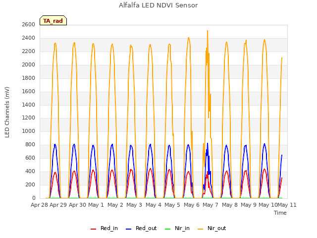 plot of Alfalfa LED NDVI Sensor