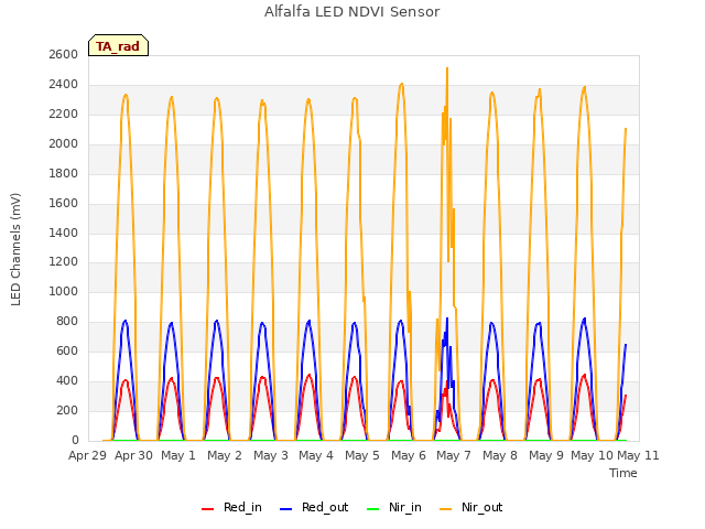 plot of Alfalfa LED NDVI Sensor