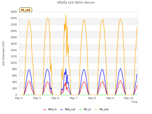 plot of Alfalfa LED NDVI Sensor