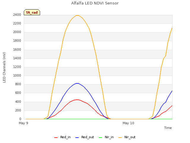 plot of Alfalfa LED NDVI Sensor