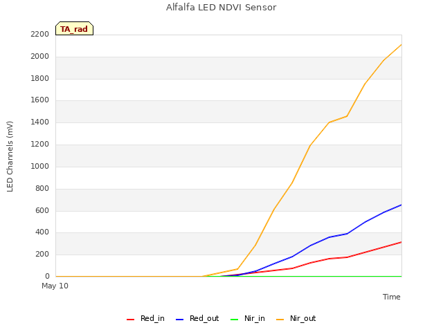 plot of Alfalfa LED NDVI Sensor