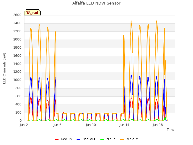 Explore the graph:Alfalfa LED NDVI Sensor in a new window