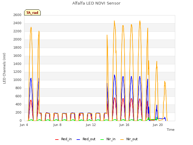 Explore the graph:Alfalfa LED NDVI Sensor in a new window