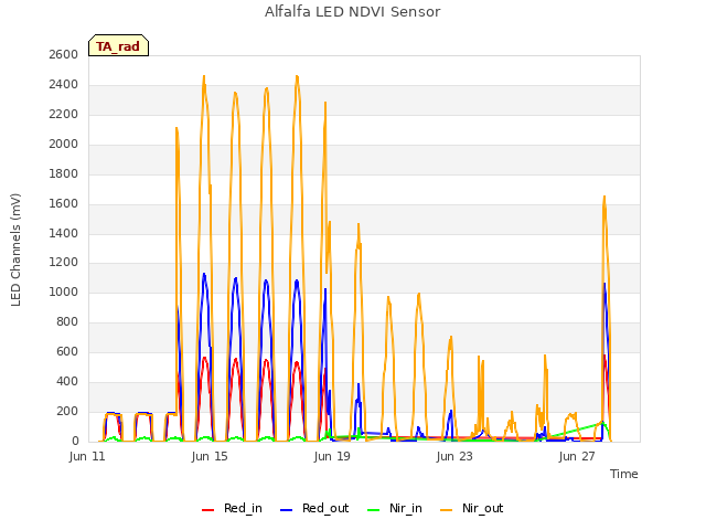 Explore the graph:Alfalfa LED NDVI Sensor in a new window