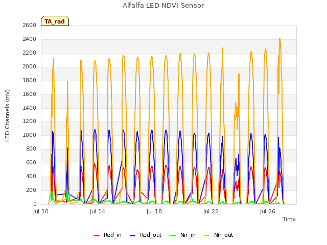 Explore the graph:Alfalfa LED NDVI Sensor in a new window