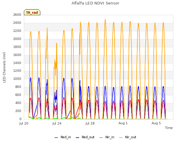 Explore the graph:Alfalfa LED NDVI Sensor in a new window