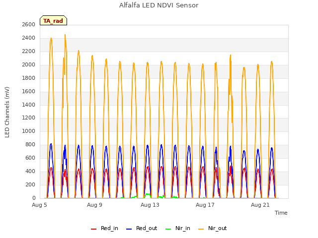 Explore the graph:Alfalfa LED NDVI Sensor in a new window