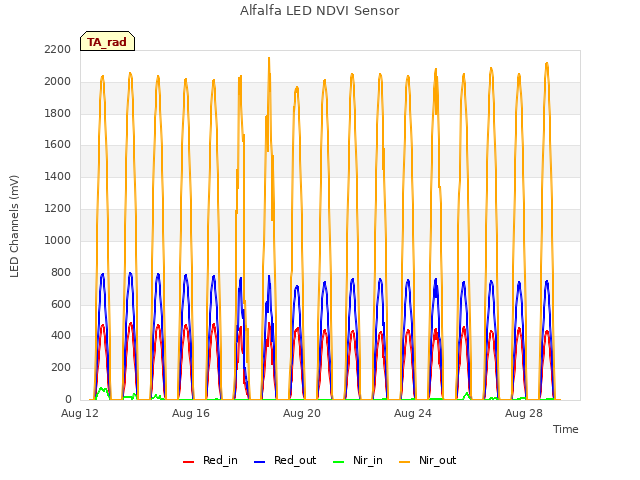 Explore the graph:Alfalfa LED NDVI Sensor in a new window