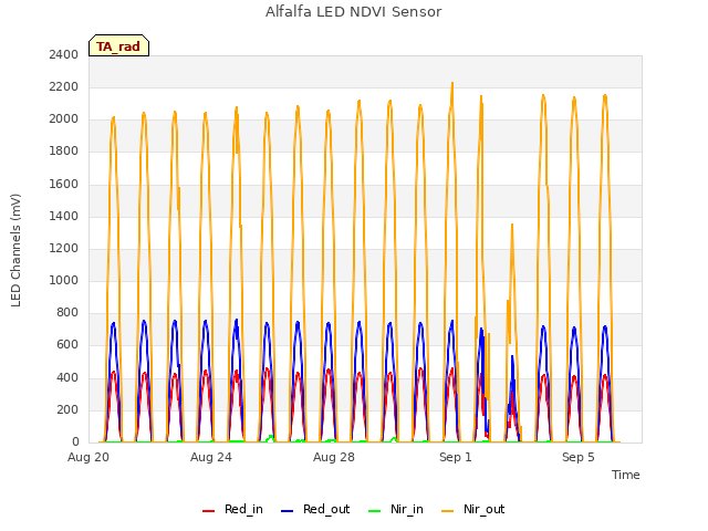 Explore the graph:Alfalfa LED NDVI Sensor in a new window