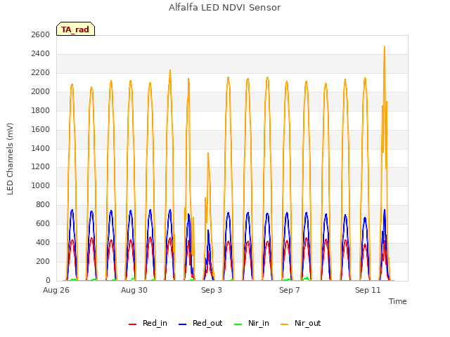 Explore the graph:Alfalfa LED NDVI Sensor in a new window