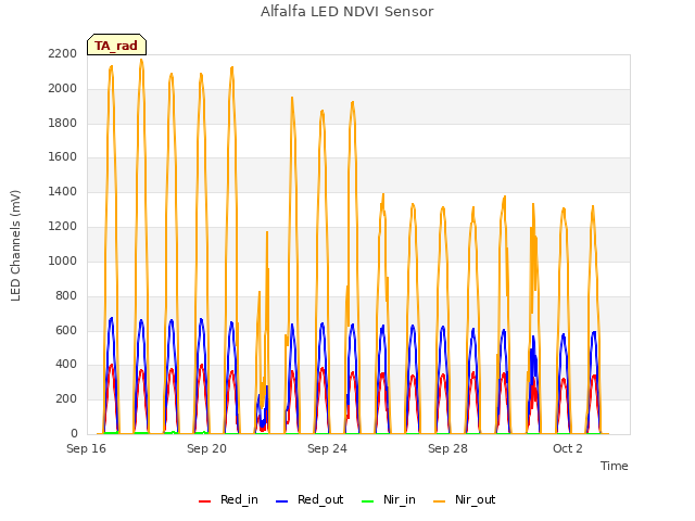 Explore the graph:Alfalfa LED NDVI Sensor in a new window
