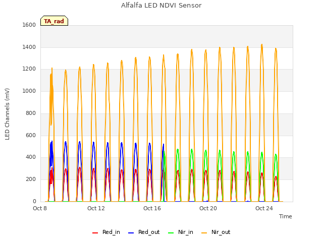 Explore the graph:Alfalfa LED NDVI Sensor in a new window
