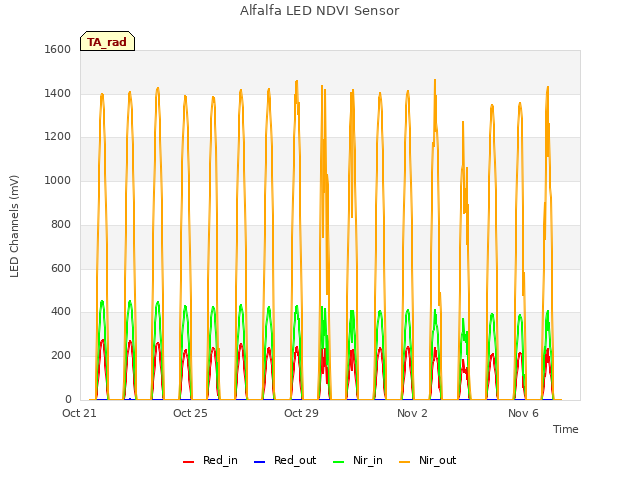 Explore the graph:Alfalfa LED NDVI Sensor in a new window