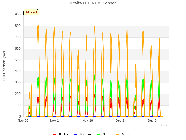 Explore the graph:Alfalfa LED NDVI Sensor in a new window