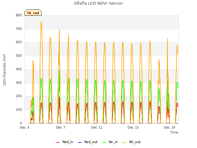 Explore the graph:Alfalfa LED NDVI Sensor in a new window