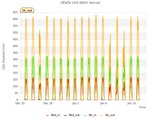 Explore the graph:Alfalfa LED NDVI Sensor in a new window