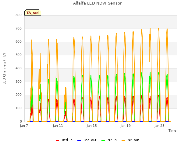 Explore the graph:Alfalfa LED NDVI Sensor in a new window