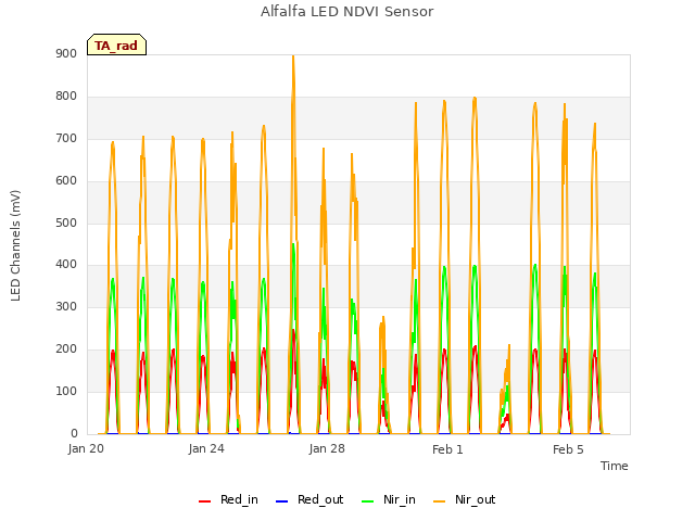 Explore the graph:Alfalfa LED NDVI Sensor in a new window