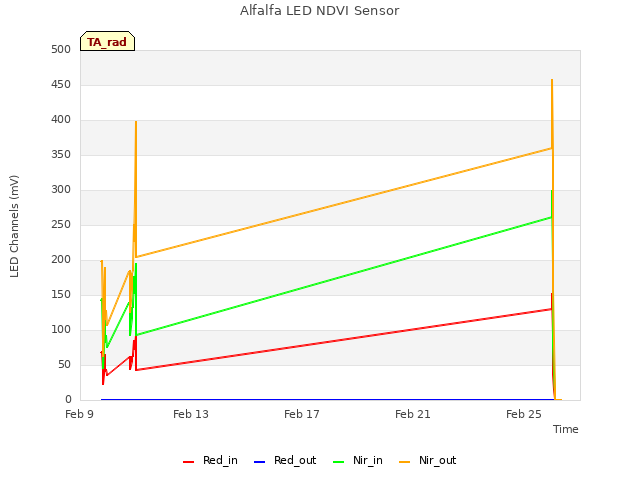 Explore the graph:Alfalfa LED NDVI Sensor in a new window