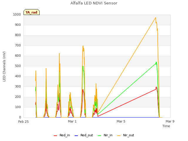 Explore the graph:Alfalfa LED NDVI Sensor in a new window