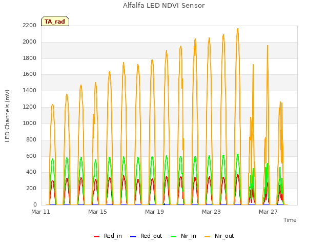 Explore the graph:Alfalfa LED NDVI Sensor in a new window