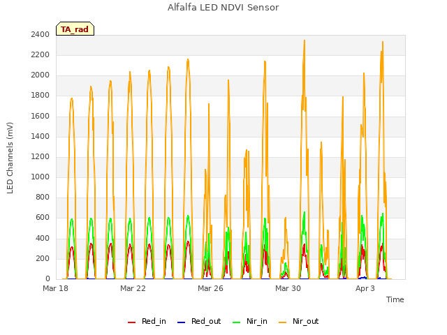 Explore the graph:Alfalfa LED NDVI Sensor in a new window