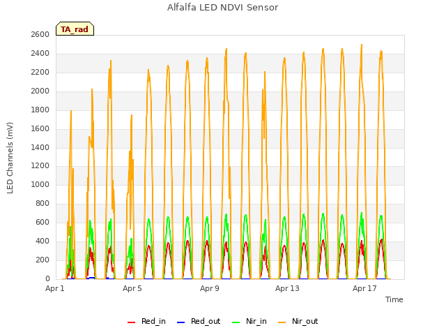 Explore the graph:Alfalfa LED NDVI Sensor in a new window
