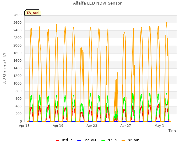 Explore the graph:Alfalfa LED NDVI Sensor in a new window