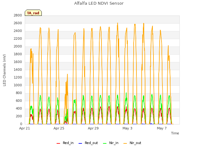 Explore the graph:Alfalfa LED NDVI Sensor in a new window