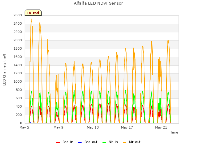 Explore the graph:Alfalfa LED NDVI Sensor in a new window