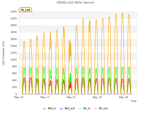 Explore the graph:Alfalfa LED NDVI Sensor in a new window