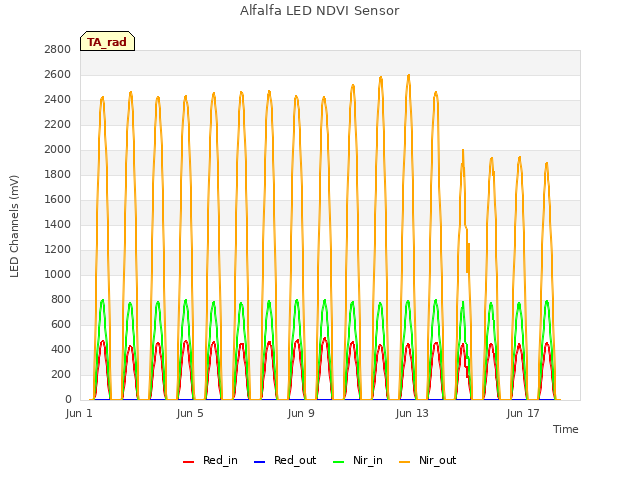 Explore the graph:Alfalfa LED NDVI Sensor in a new window