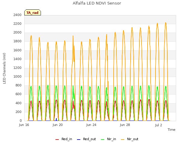 Explore the graph:Alfalfa LED NDVI Sensor in a new window