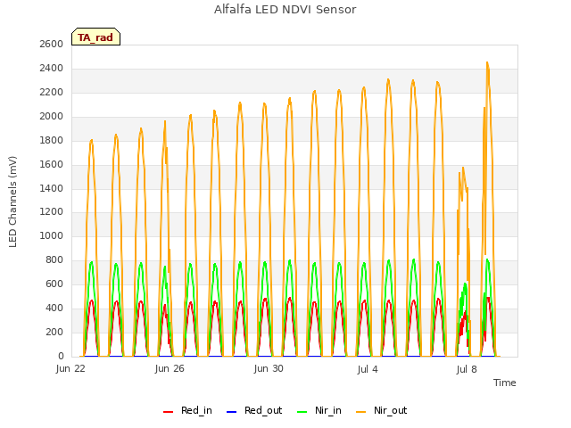 Explore the graph:Alfalfa LED NDVI Sensor in a new window