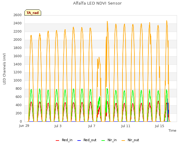 Explore the graph:Alfalfa LED NDVI Sensor in a new window