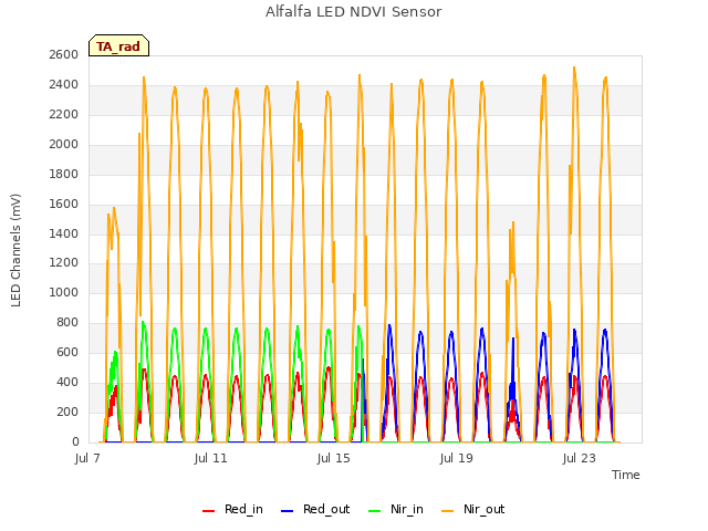 Explore the graph:Alfalfa LED NDVI Sensor in a new window