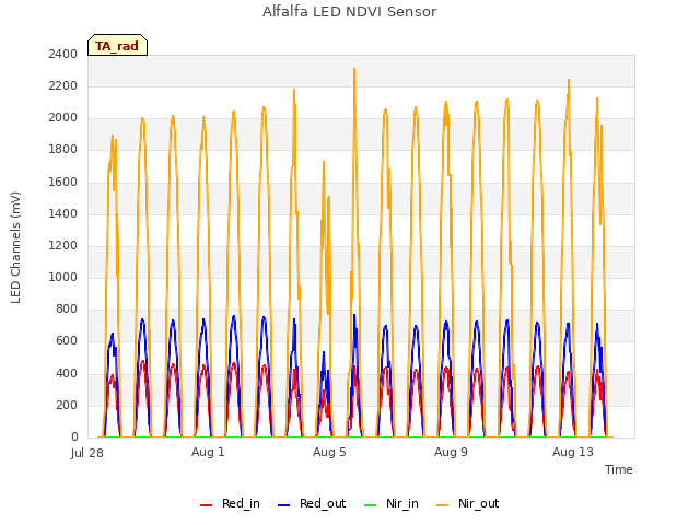 Explore the graph:Alfalfa LED NDVI Sensor in a new window