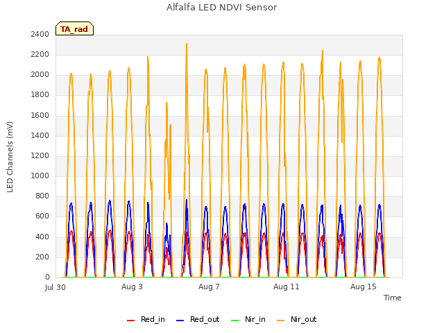 Explore the graph:Alfalfa LED NDVI Sensor in a new window