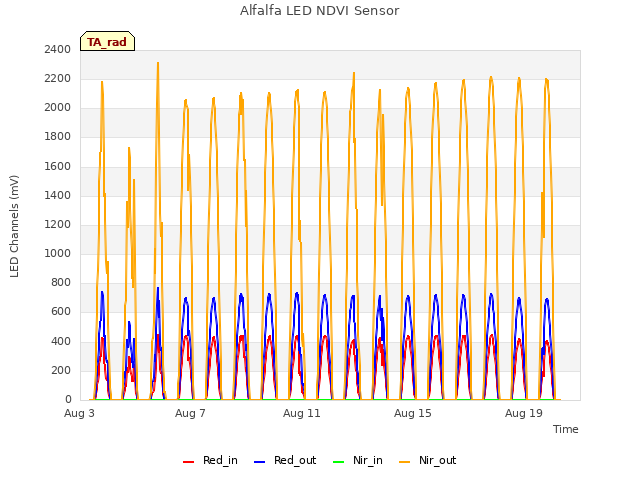 Explore the graph:Alfalfa LED NDVI Sensor in a new window
