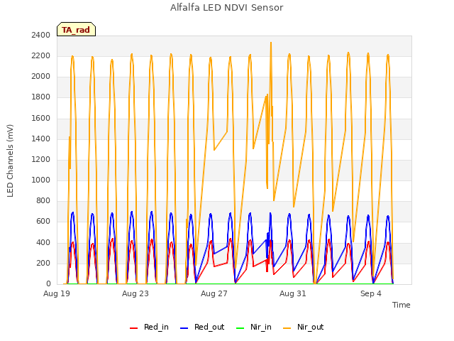 Explore the graph:Alfalfa LED NDVI Sensor in a new window