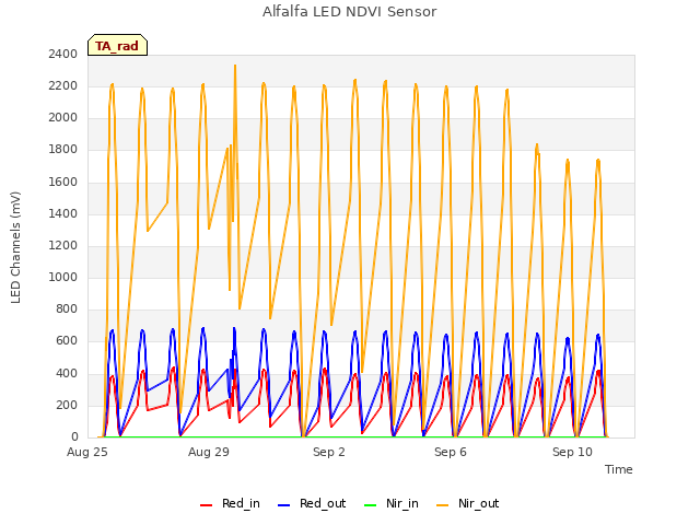Explore the graph:Alfalfa LED NDVI Sensor in a new window