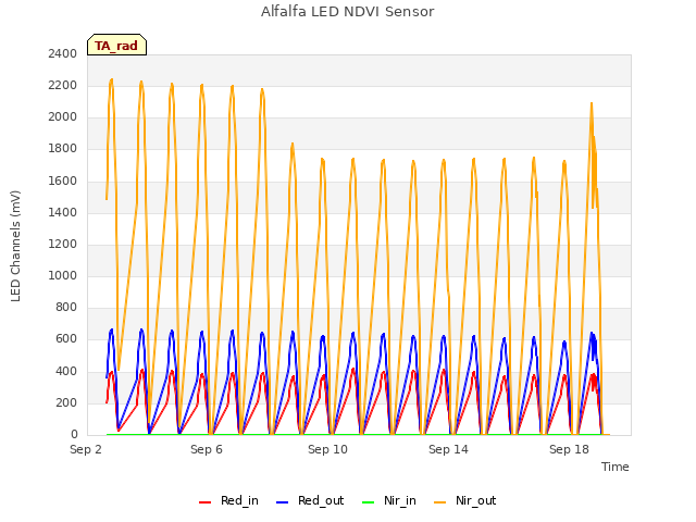 Explore the graph:Alfalfa LED NDVI Sensor in a new window