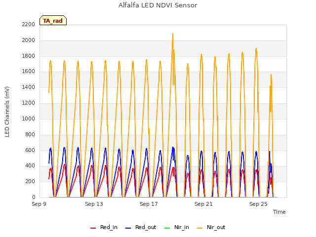 Explore the graph:Alfalfa LED NDVI Sensor in a new window