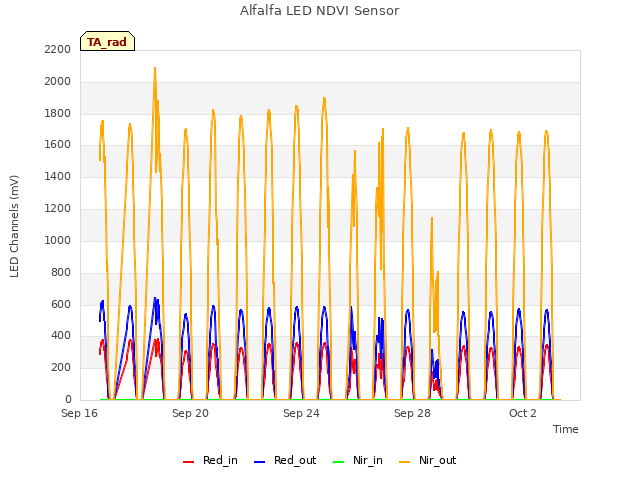 Explore the graph:Alfalfa LED NDVI Sensor in a new window