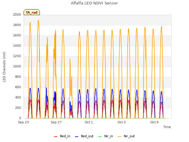 Explore the graph:Alfalfa LED NDVI Sensor in a new window
