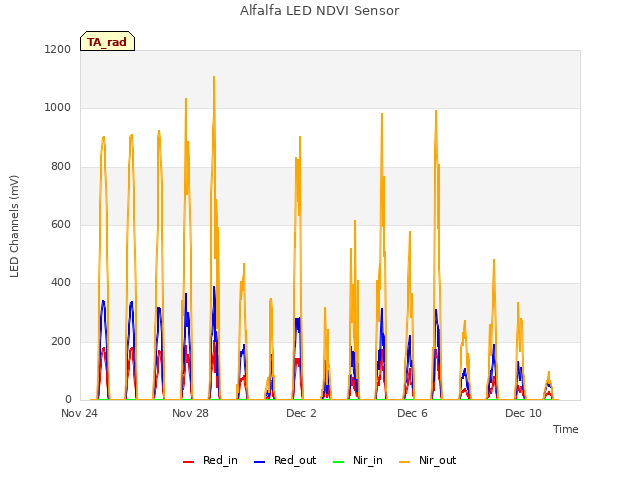 Explore the graph:Alfalfa LED NDVI Sensor in a new window