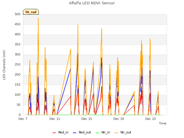 Explore the graph:Alfalfa LED NDVI Sensor in a new window