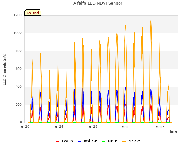 Explore the graph:Alfalfa LED NDVI Sensor in a new window